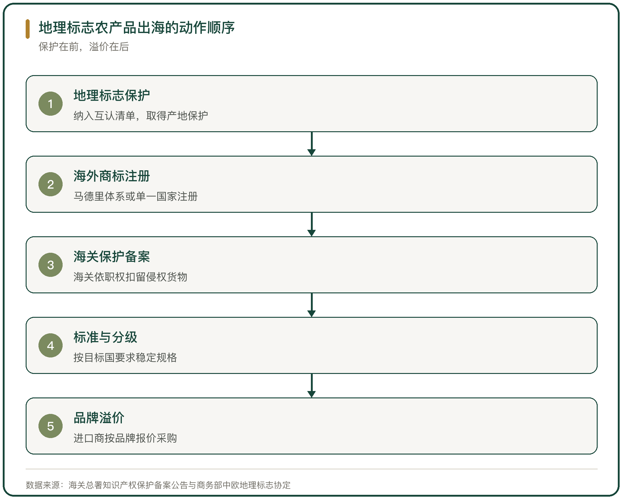 地理标志农产品出海的动作顺序