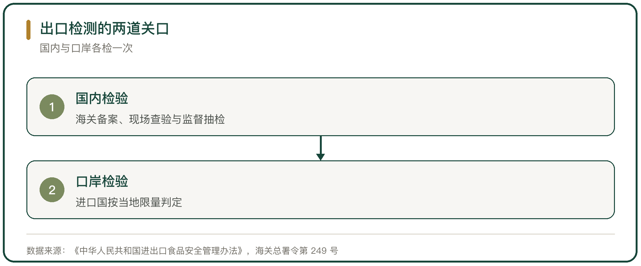 出口检测的两道关口