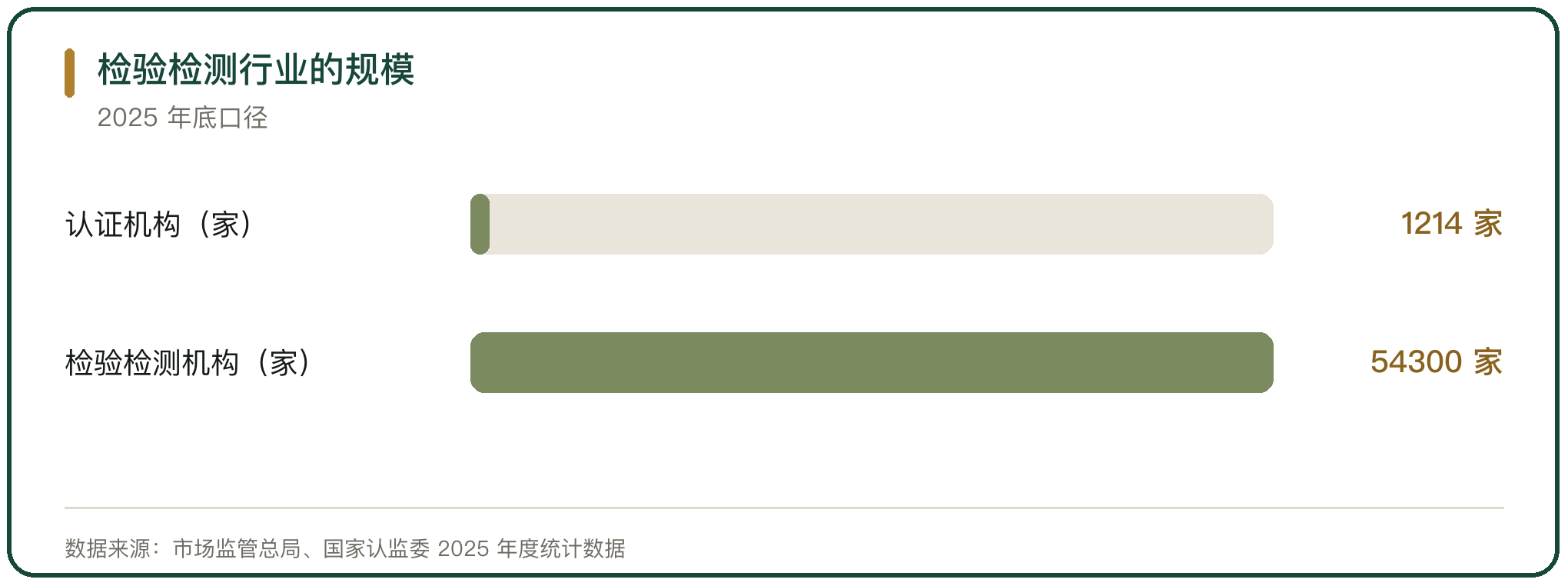 检验检测行业的规模