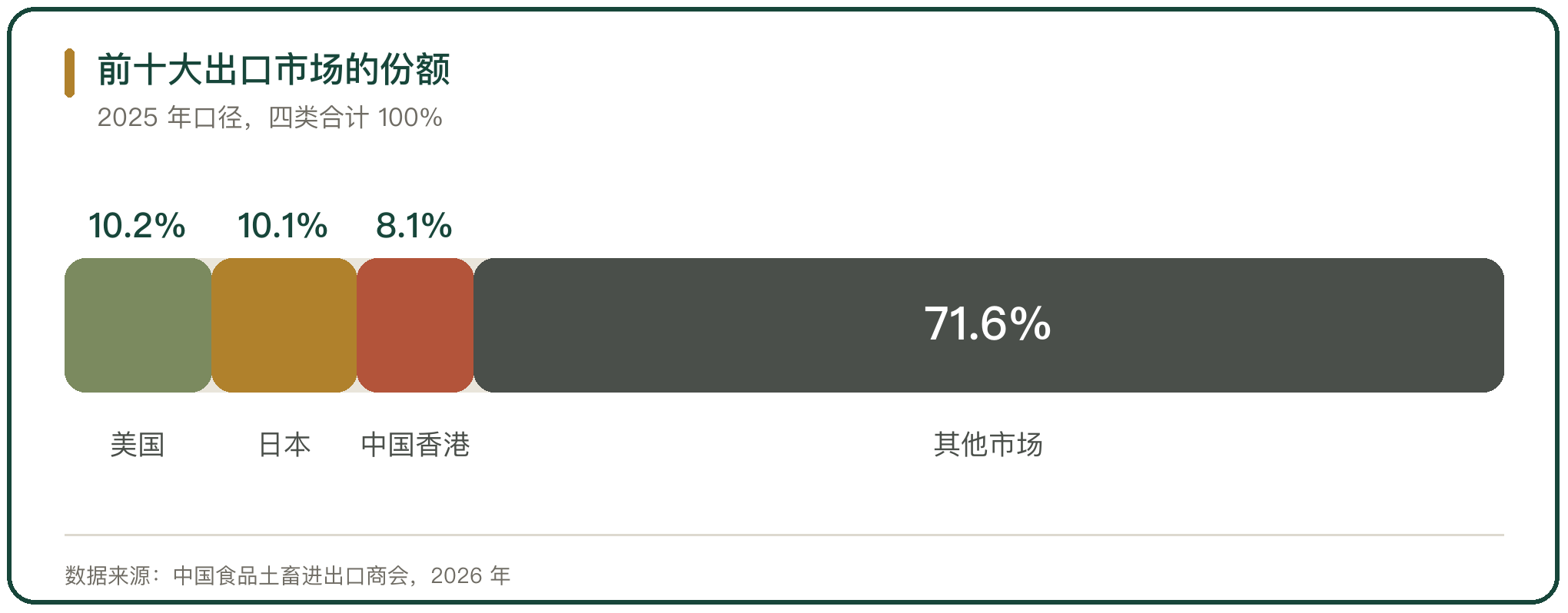 前十大出口市场的份额