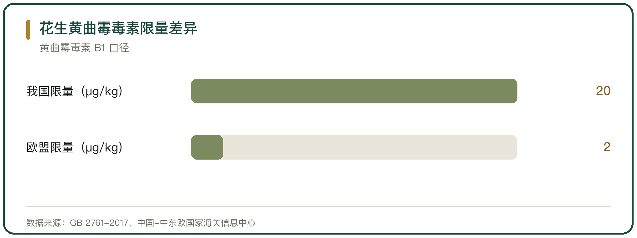 花生黄曲霉毒素限量差异