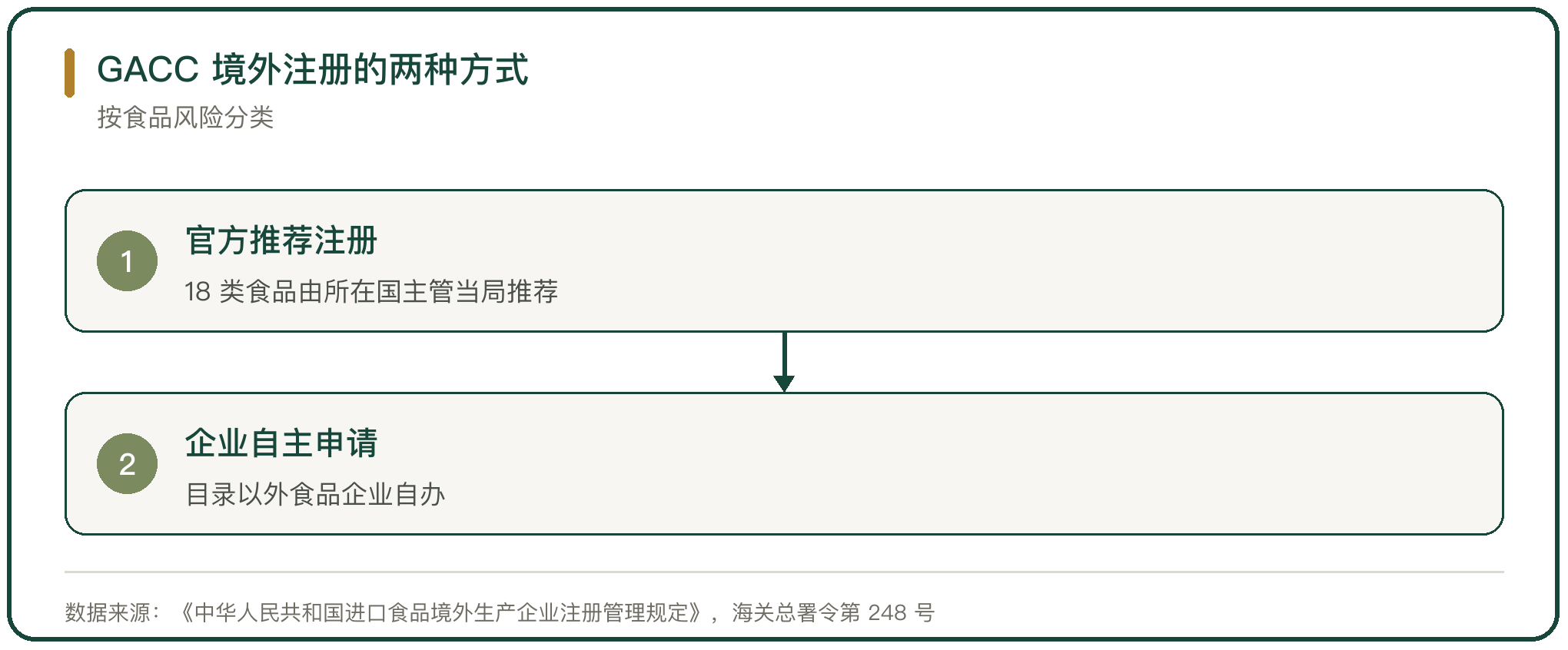 GACC 境外注册的两种方式