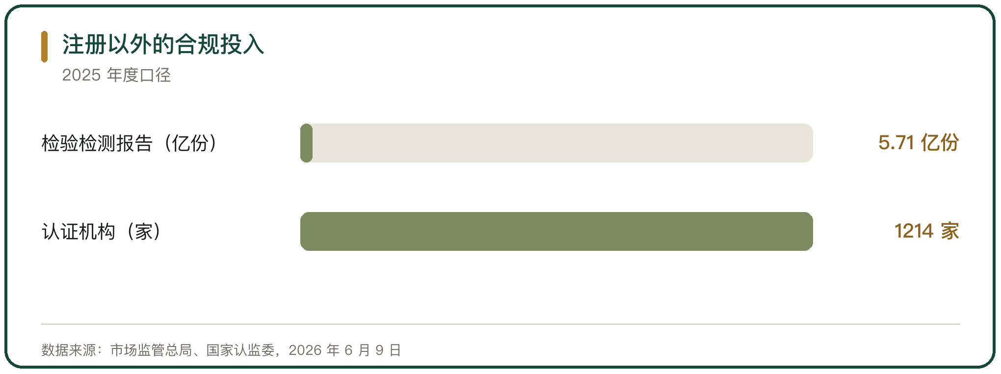 注册以外的合规投入