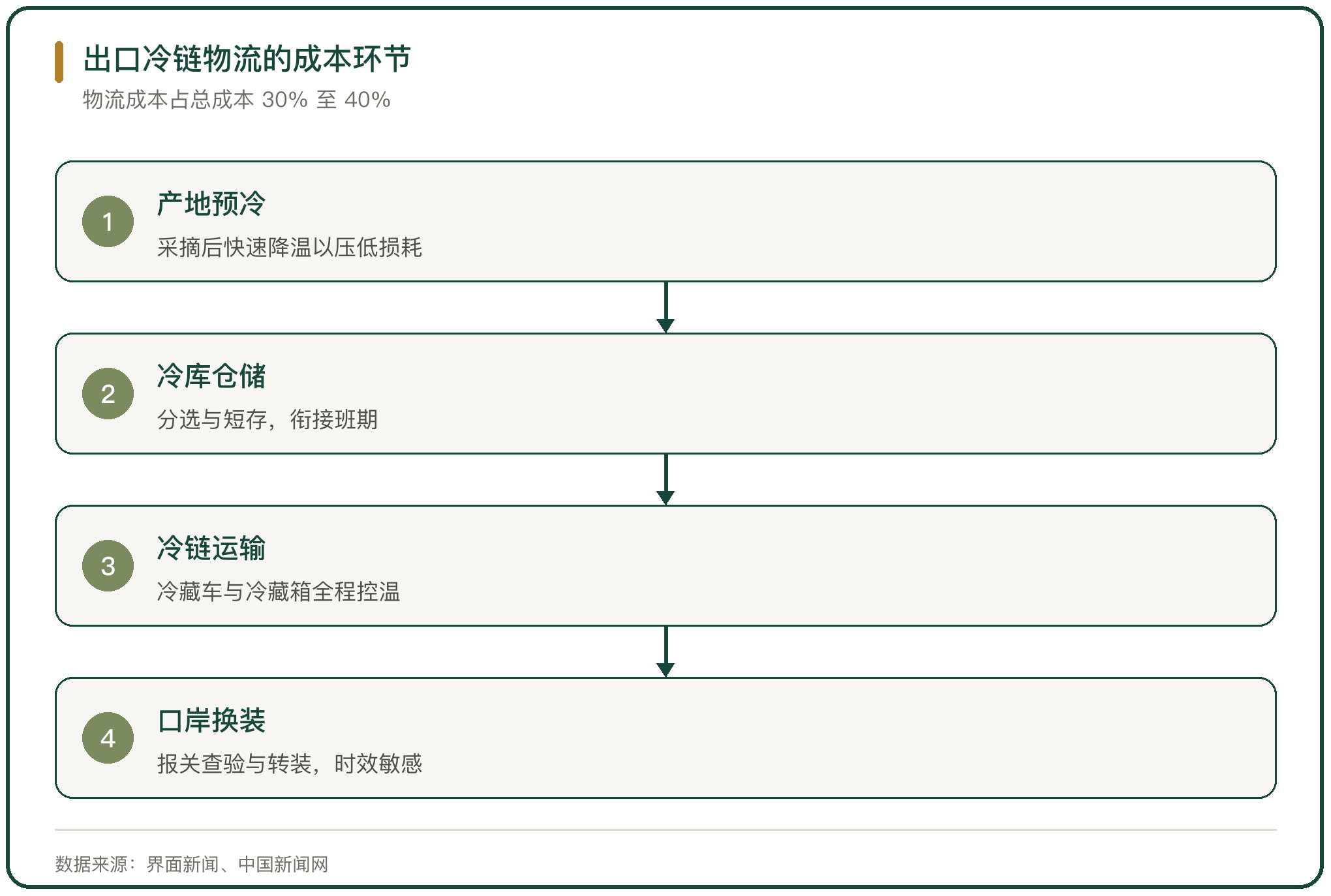 出口冷链物流的成本环节
