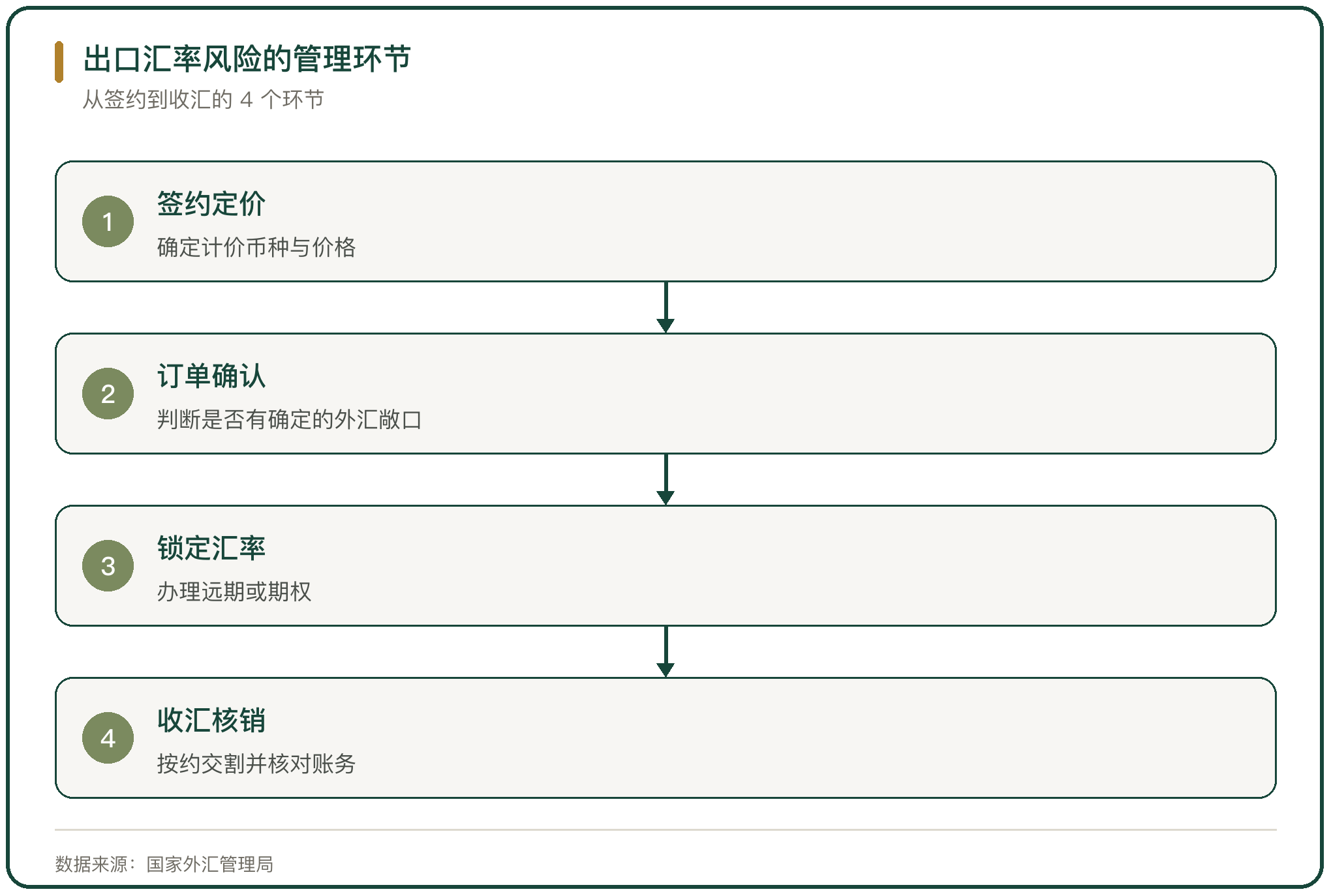 出口汇率风险的管理环节