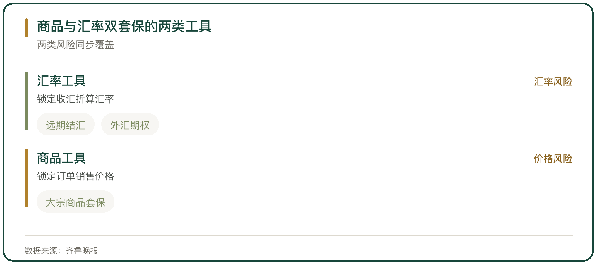 商品与汇率双套保的两类工具