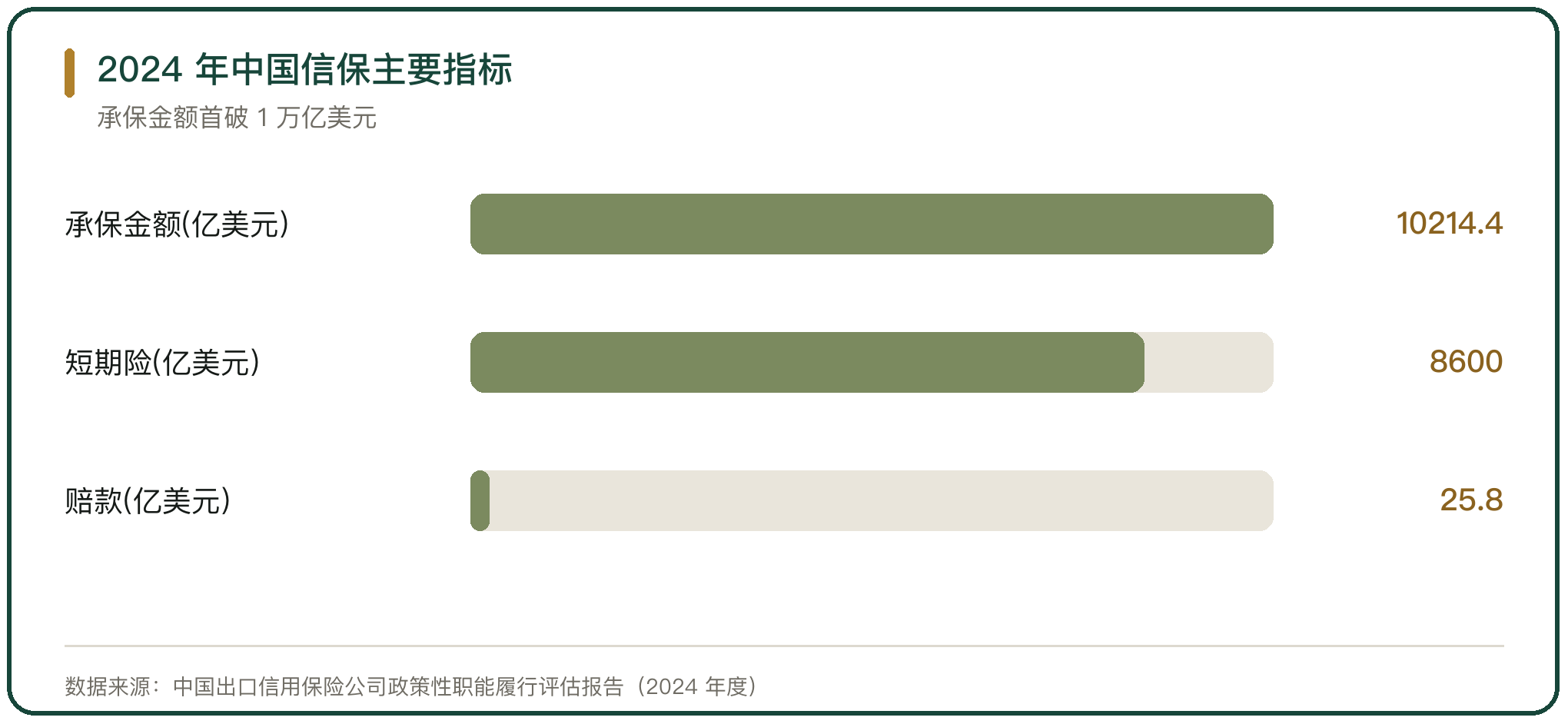 2024 年中国信保主要指标