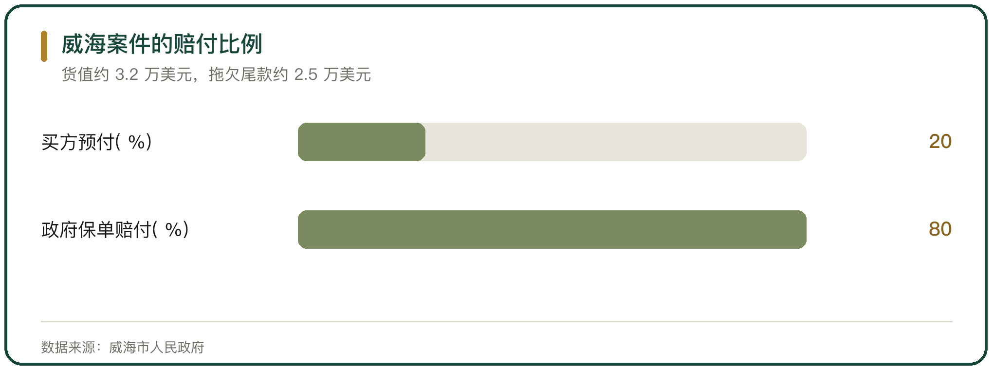 威海案件的赔付比例