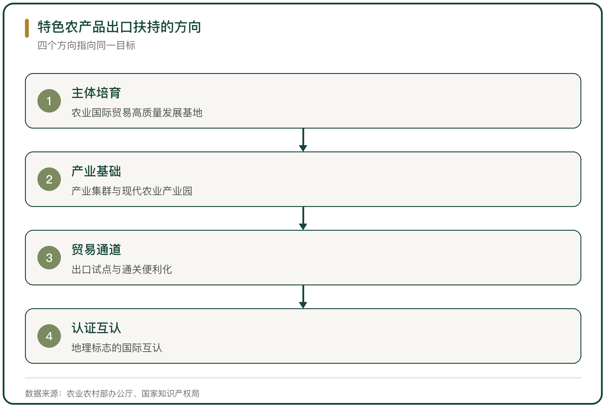 特色农产品出口扶持的方向