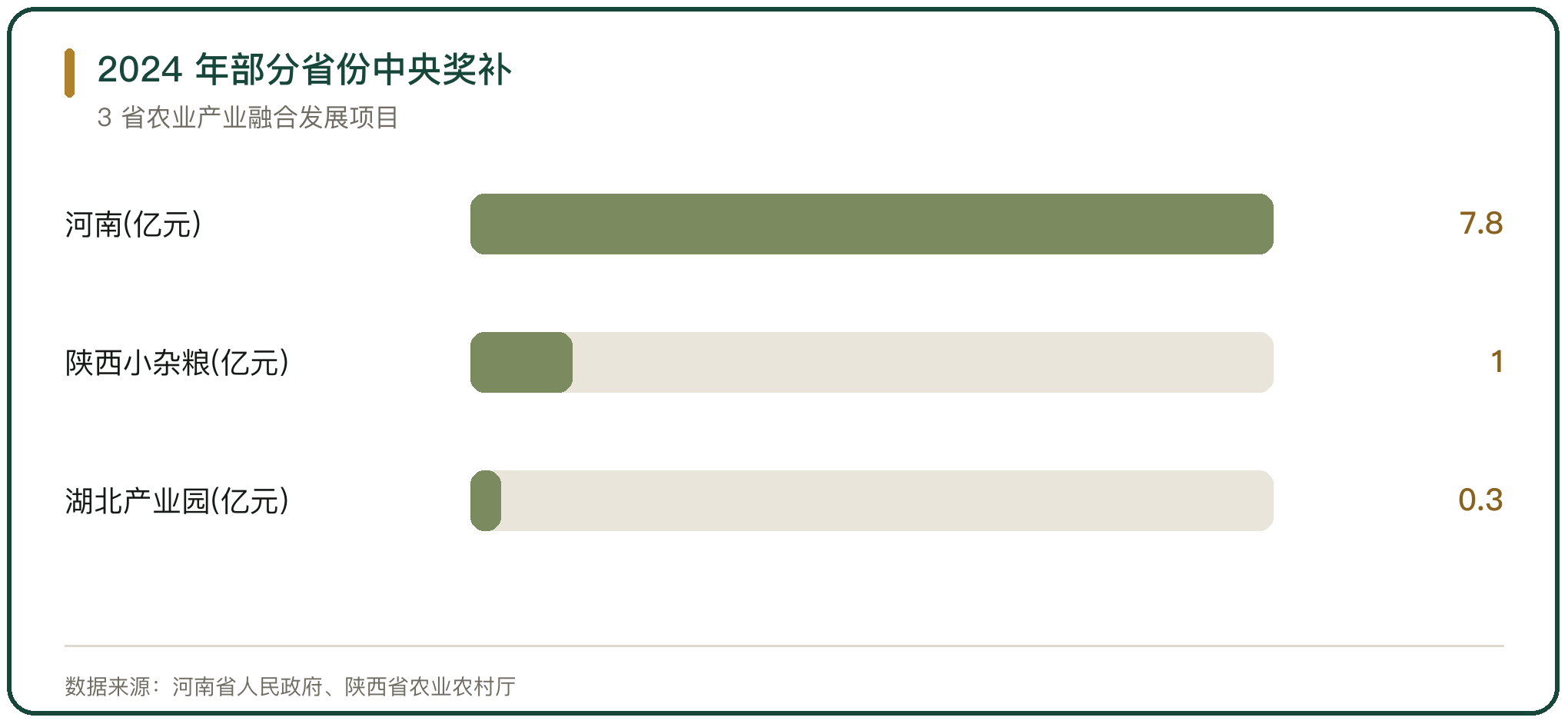 2024 年部分省份中央奖补