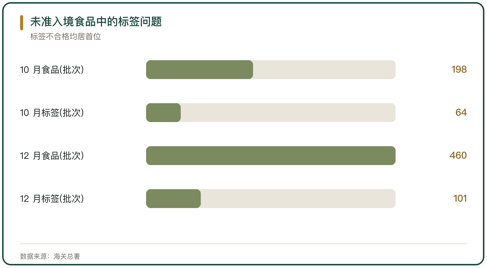 未准入境食品中的标签问题