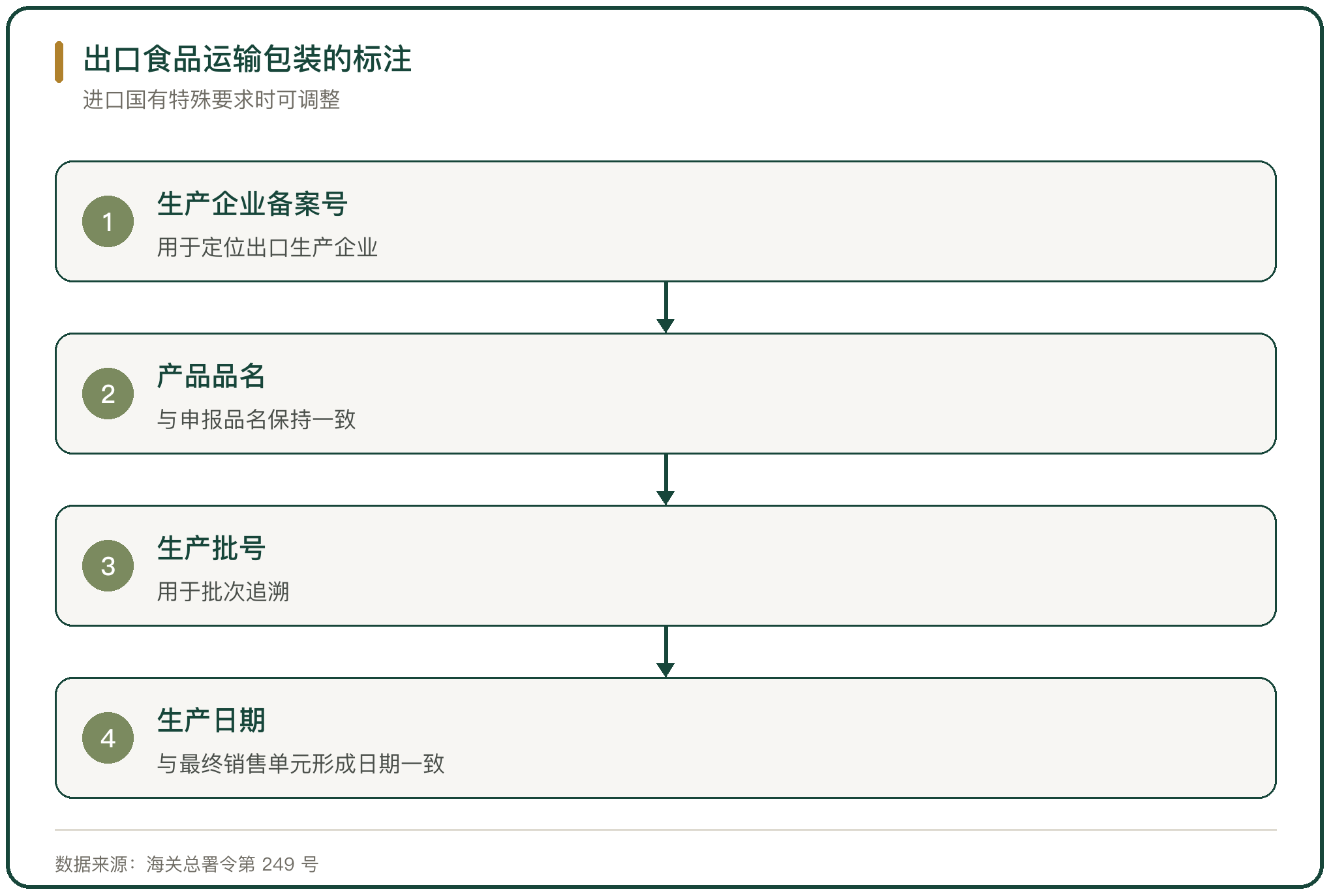 出口食品运输包装的标注