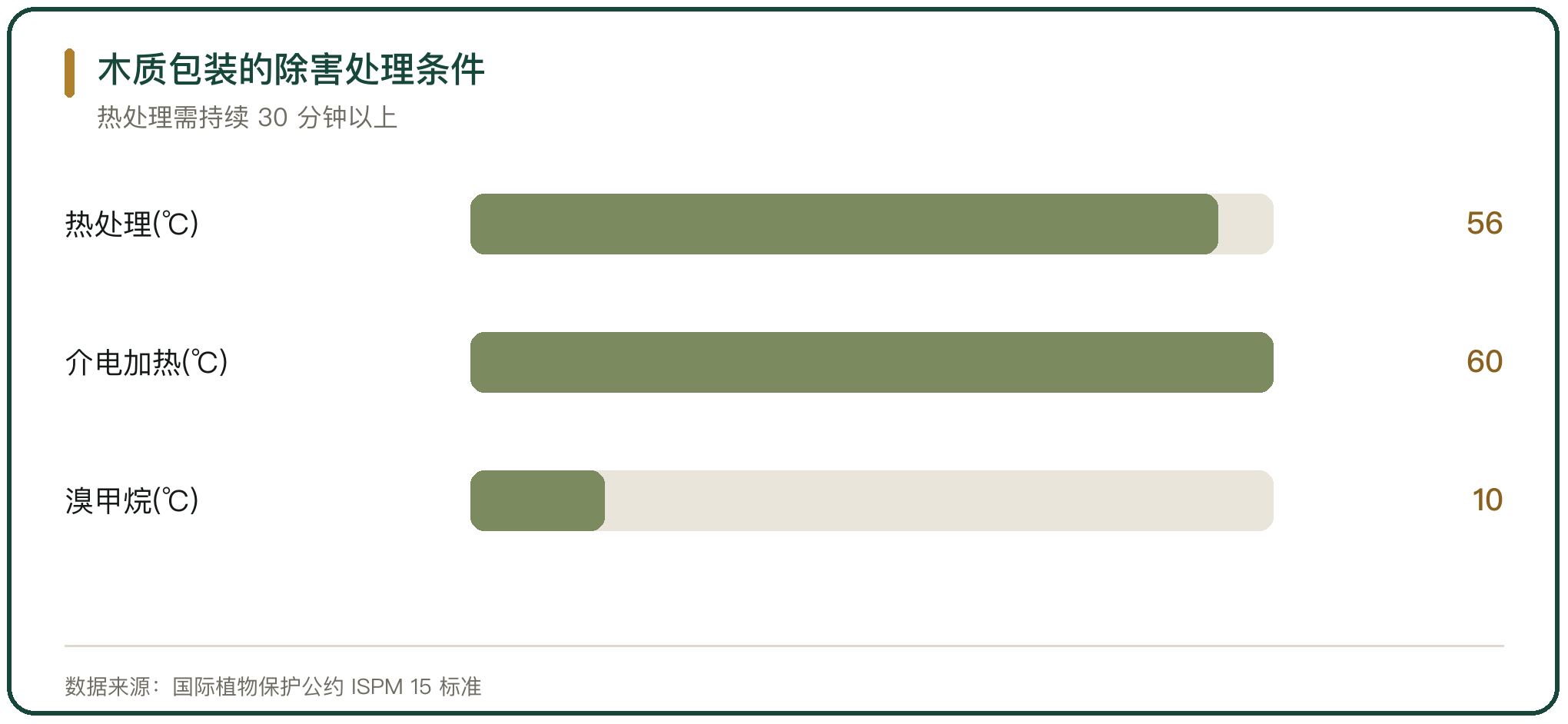 木质包装的除害处理条件
