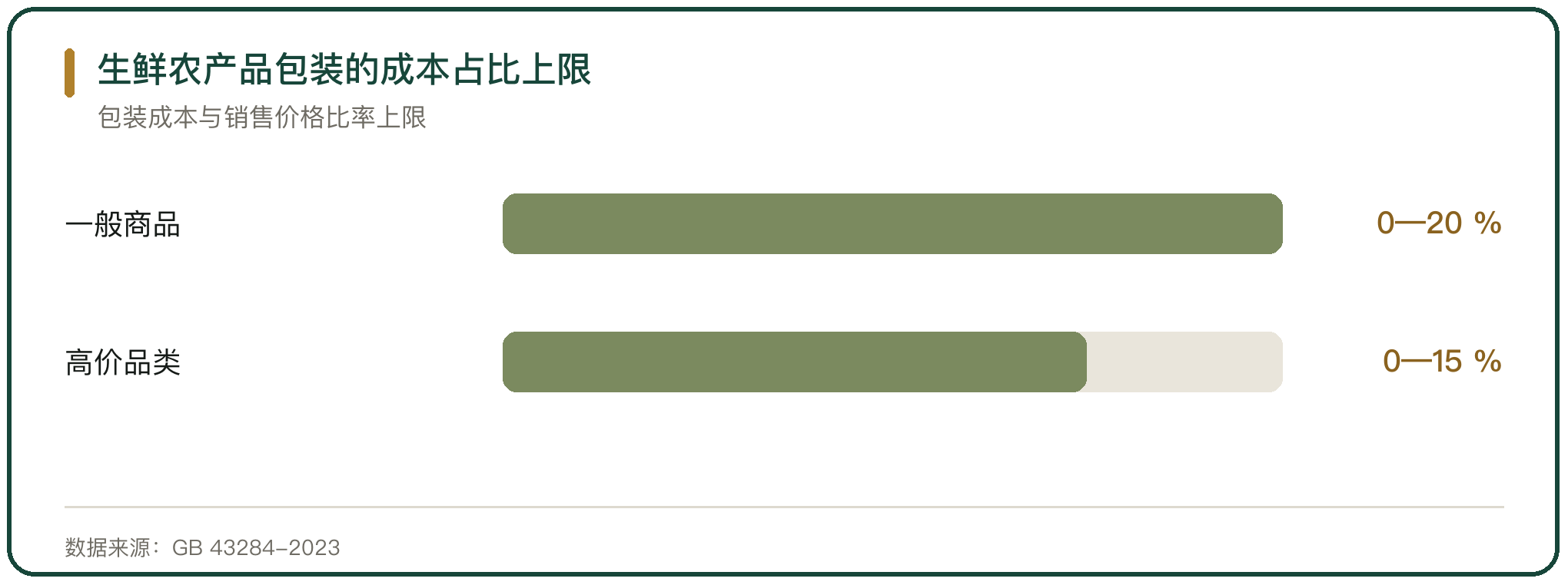 生鲜农产品包装的成本占比上限