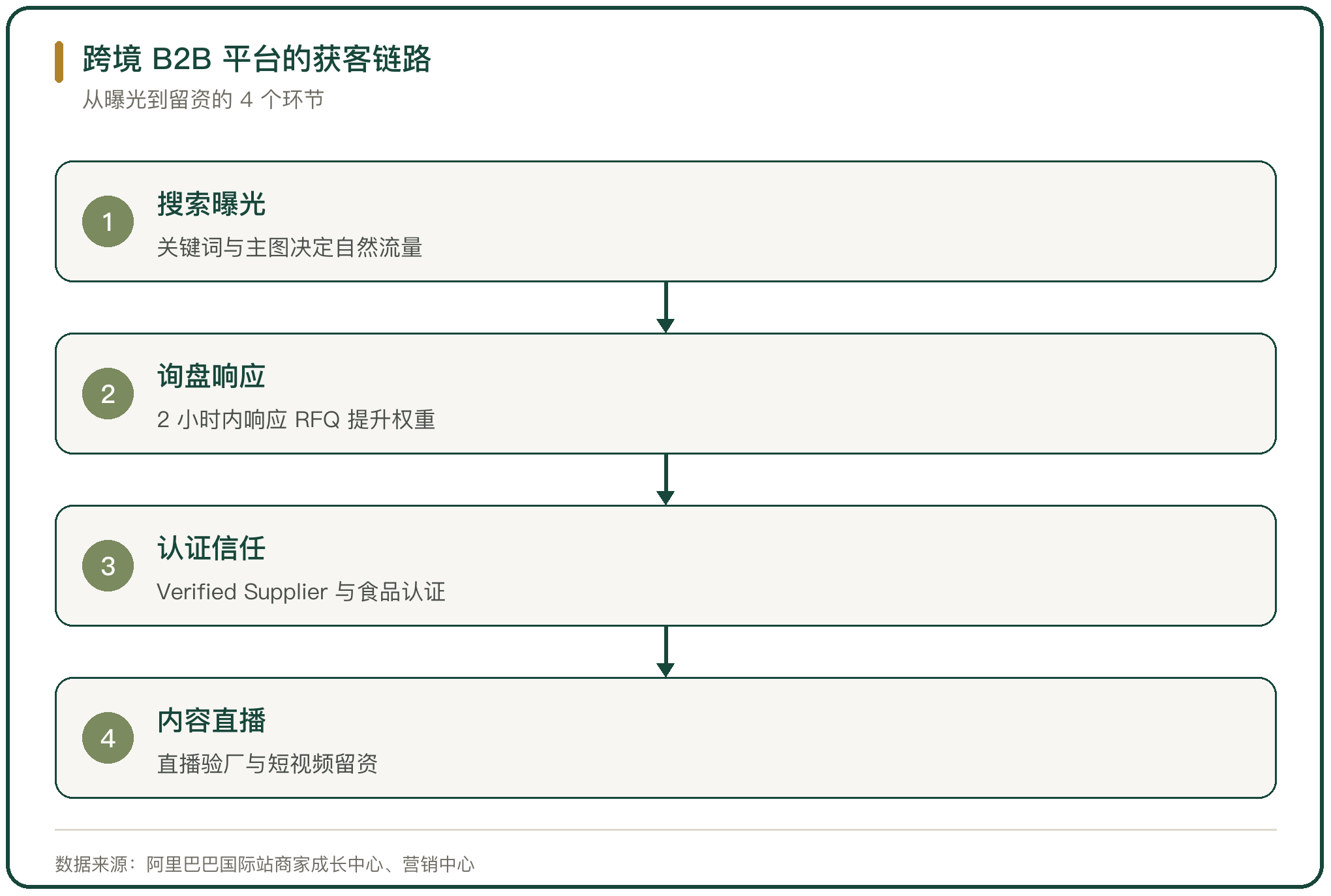 跨境 B2B 平台的获客链路
