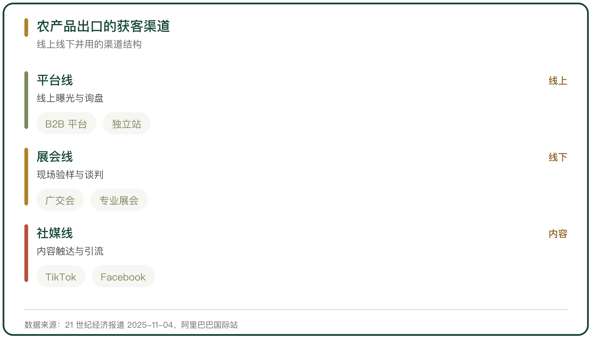 农产品出口的获客渠道