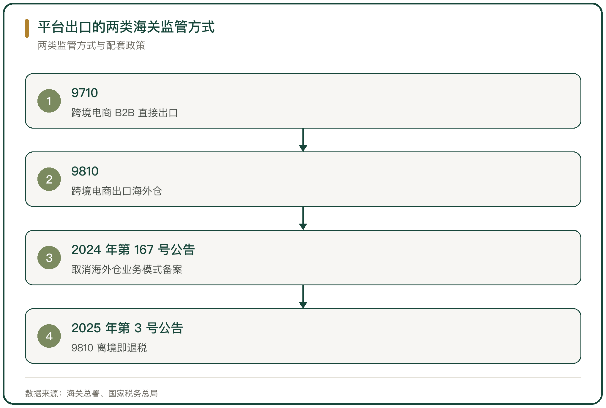 平台出口的两类海关监管方式