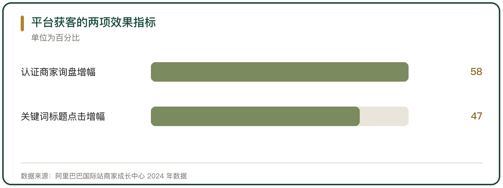平台获客的两项效果指标