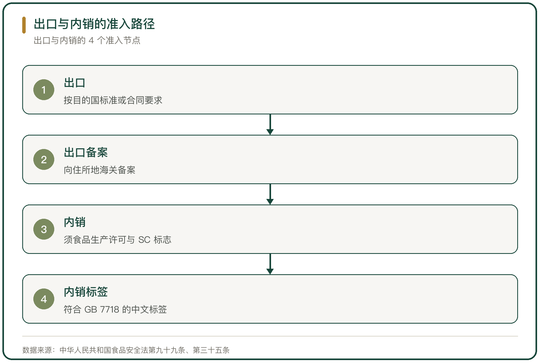 出口与内销的准入路径