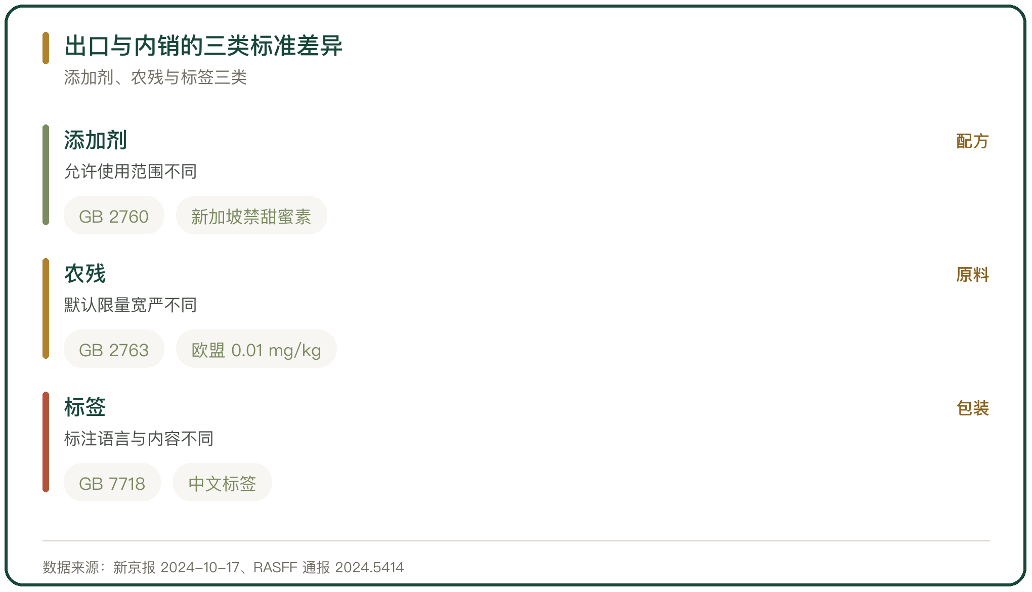出口与内销的三类标准差异