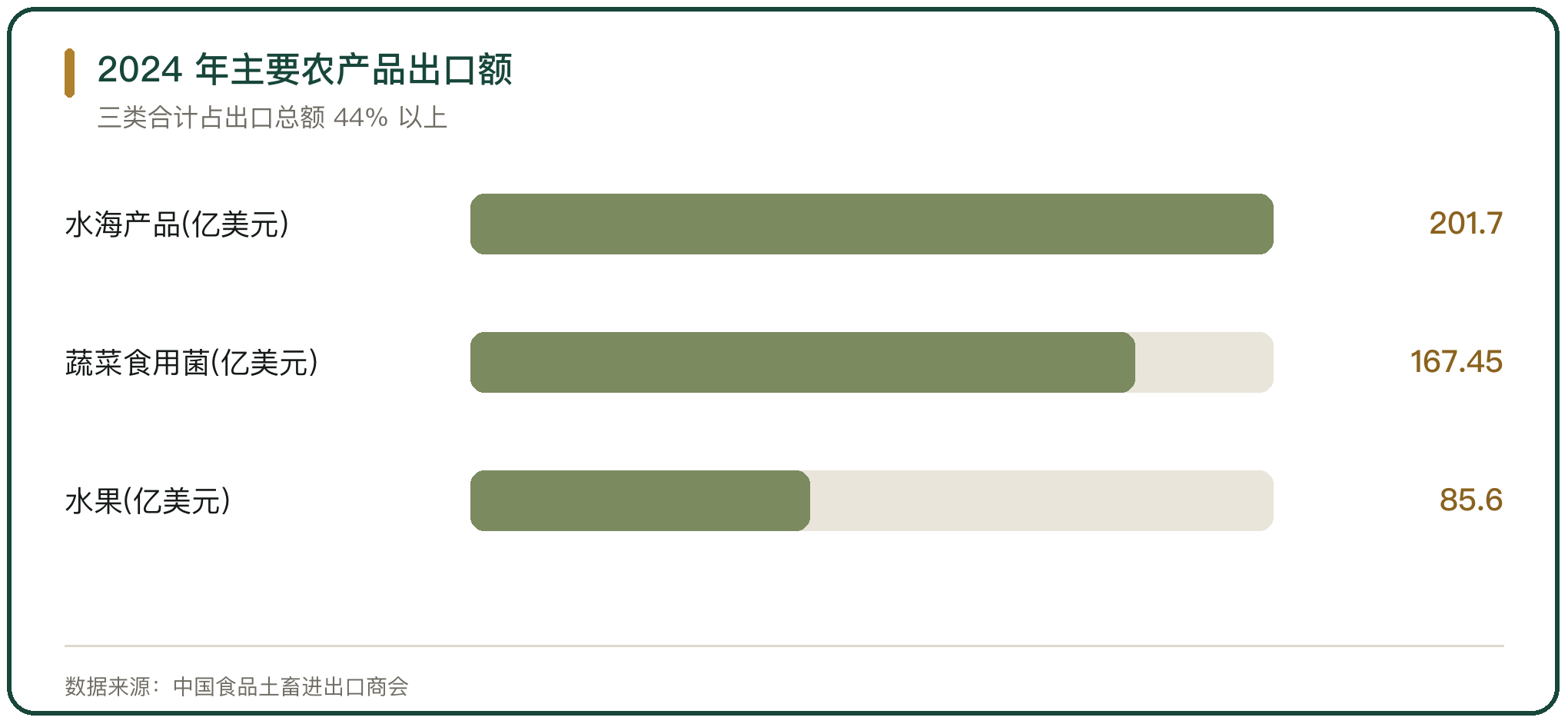 2024 年主要农产品出口额