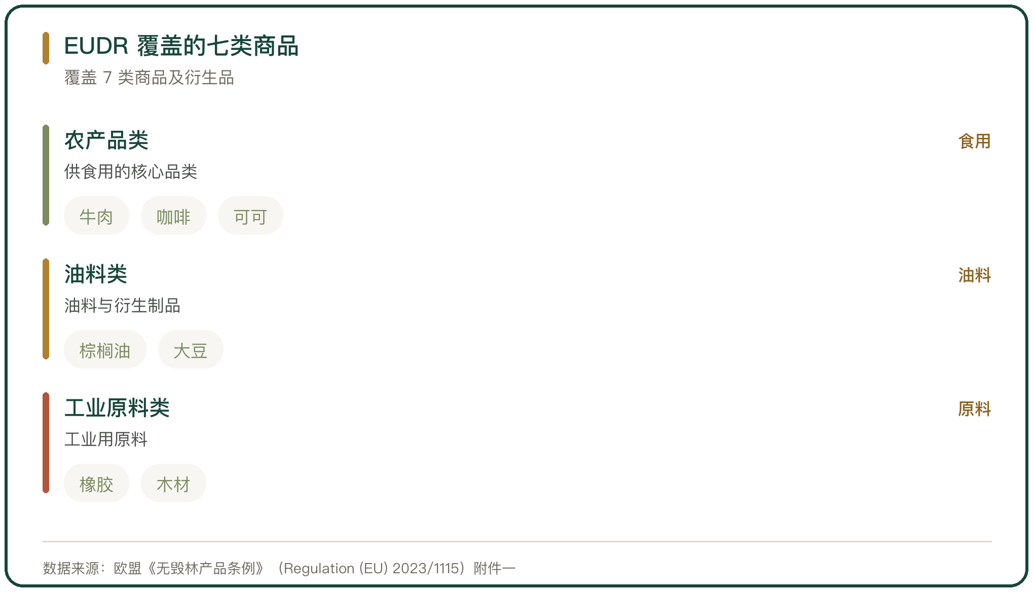 EUDR 覆盖的七类商品