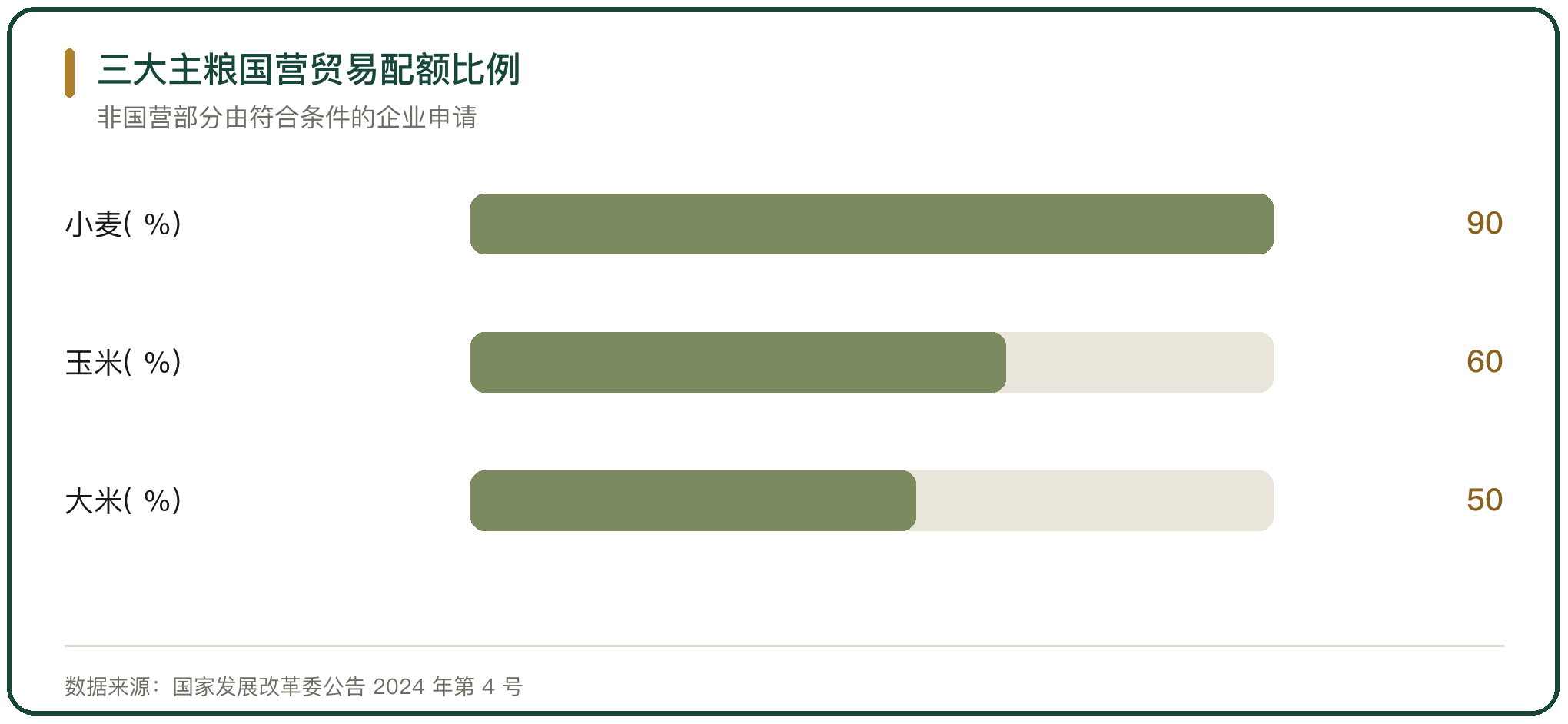 三大主粮国营贸易配额比例