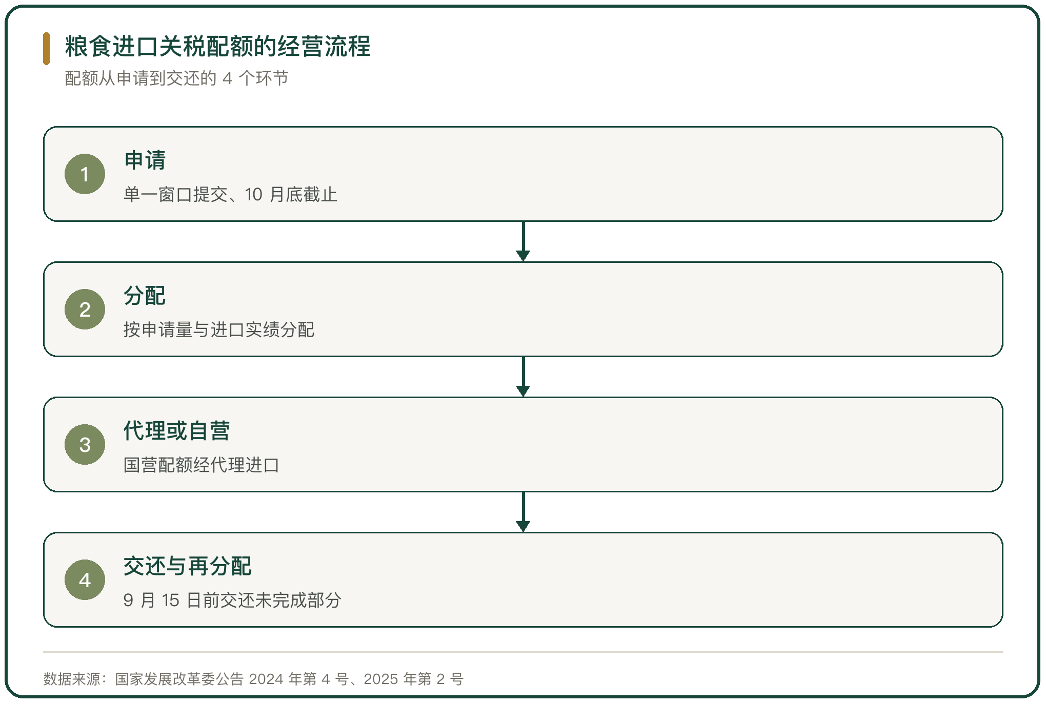 粮食进口关税配额的经营流程