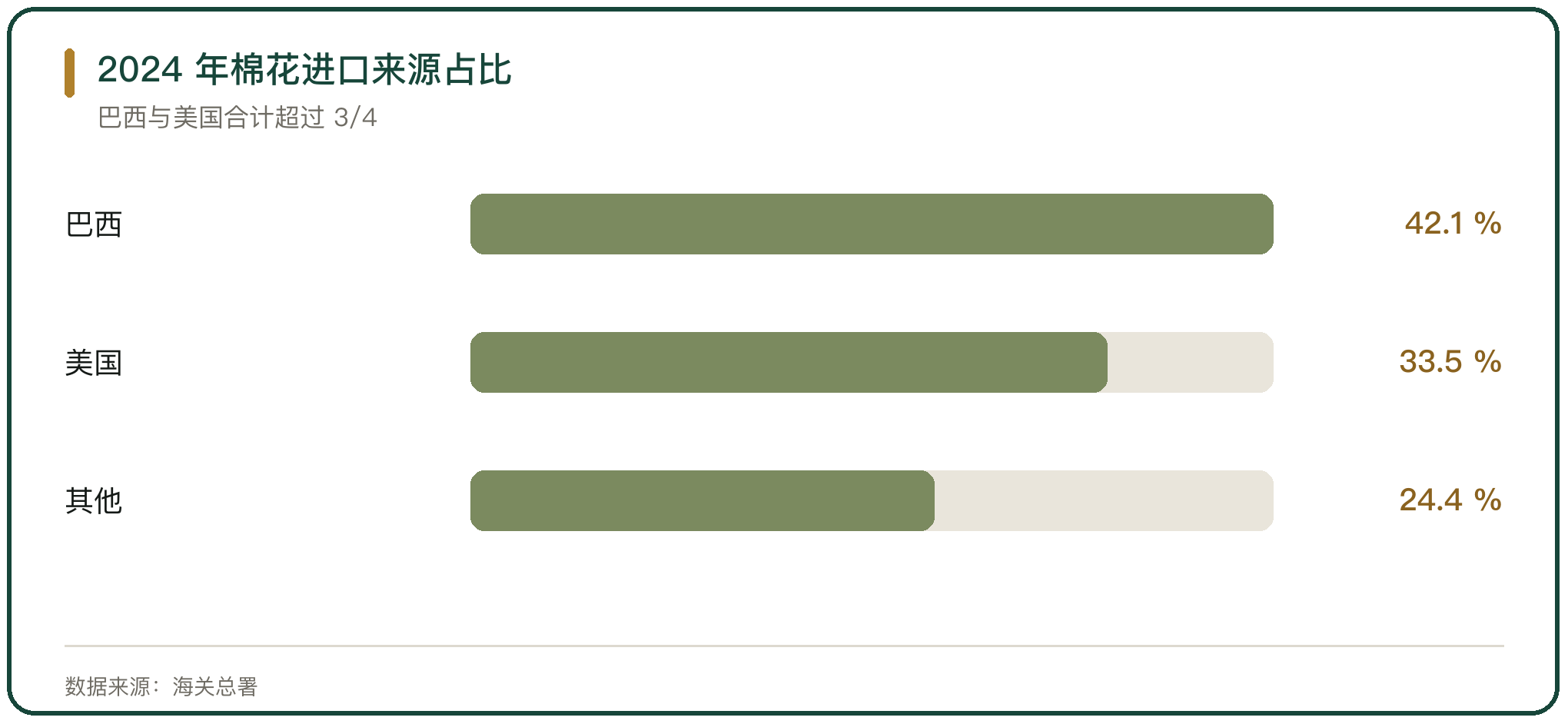 2024 年棉花进口来源占比