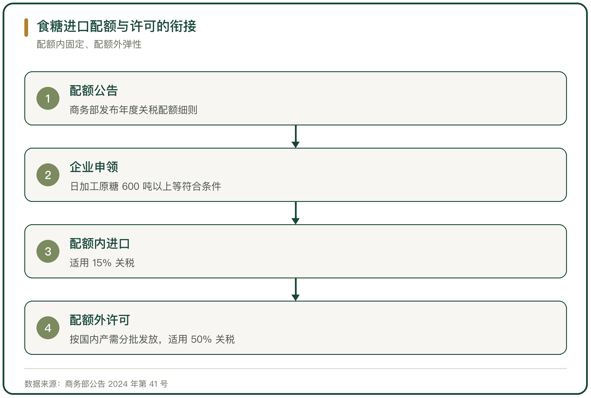 食糖进口配额与许可的衔接