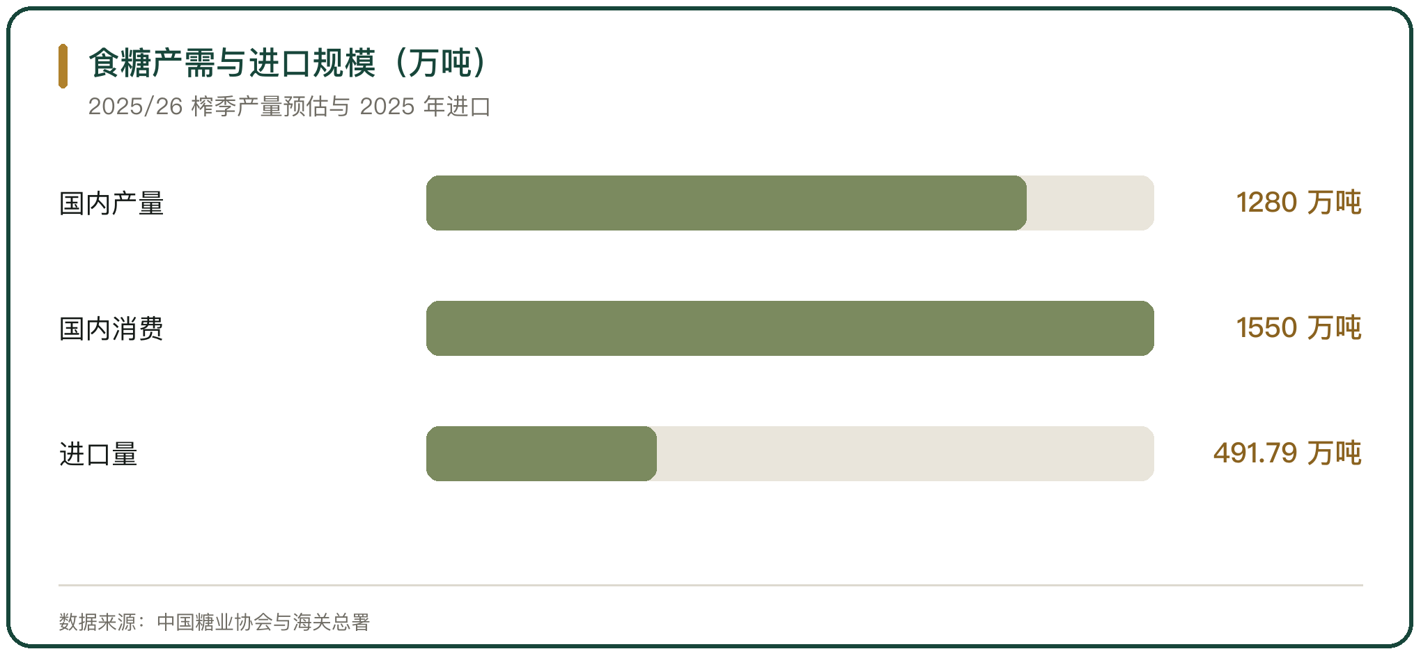 食糖产需与进口规模（万吨）