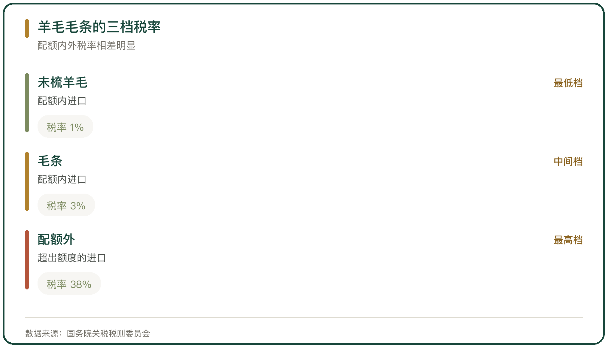 羊毛毛条的三档税率