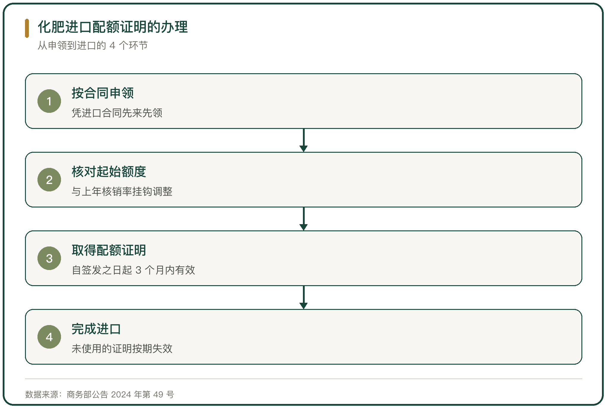 化肥进口配额证明的办理