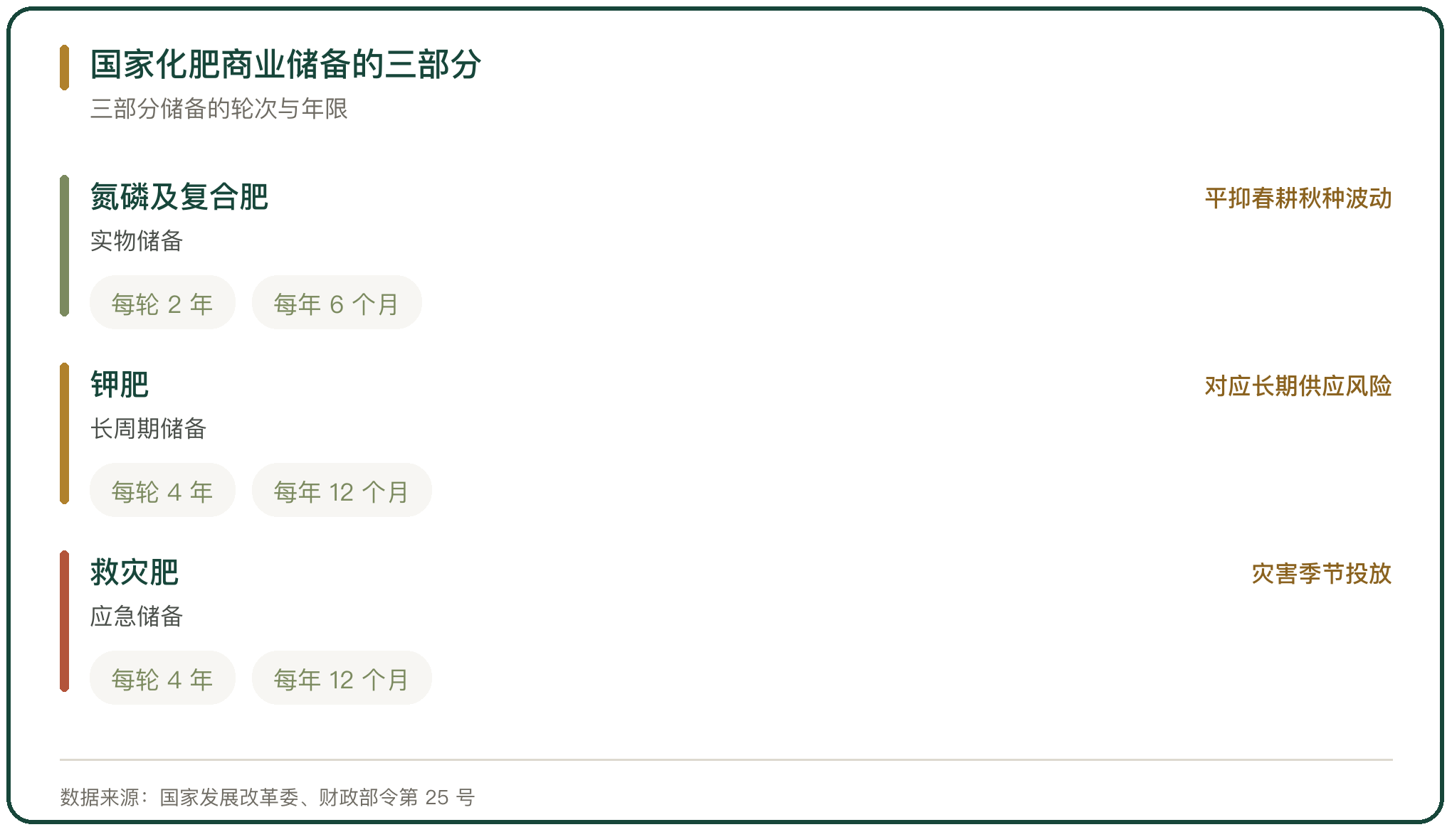 国家化肥商业储备的三部分
