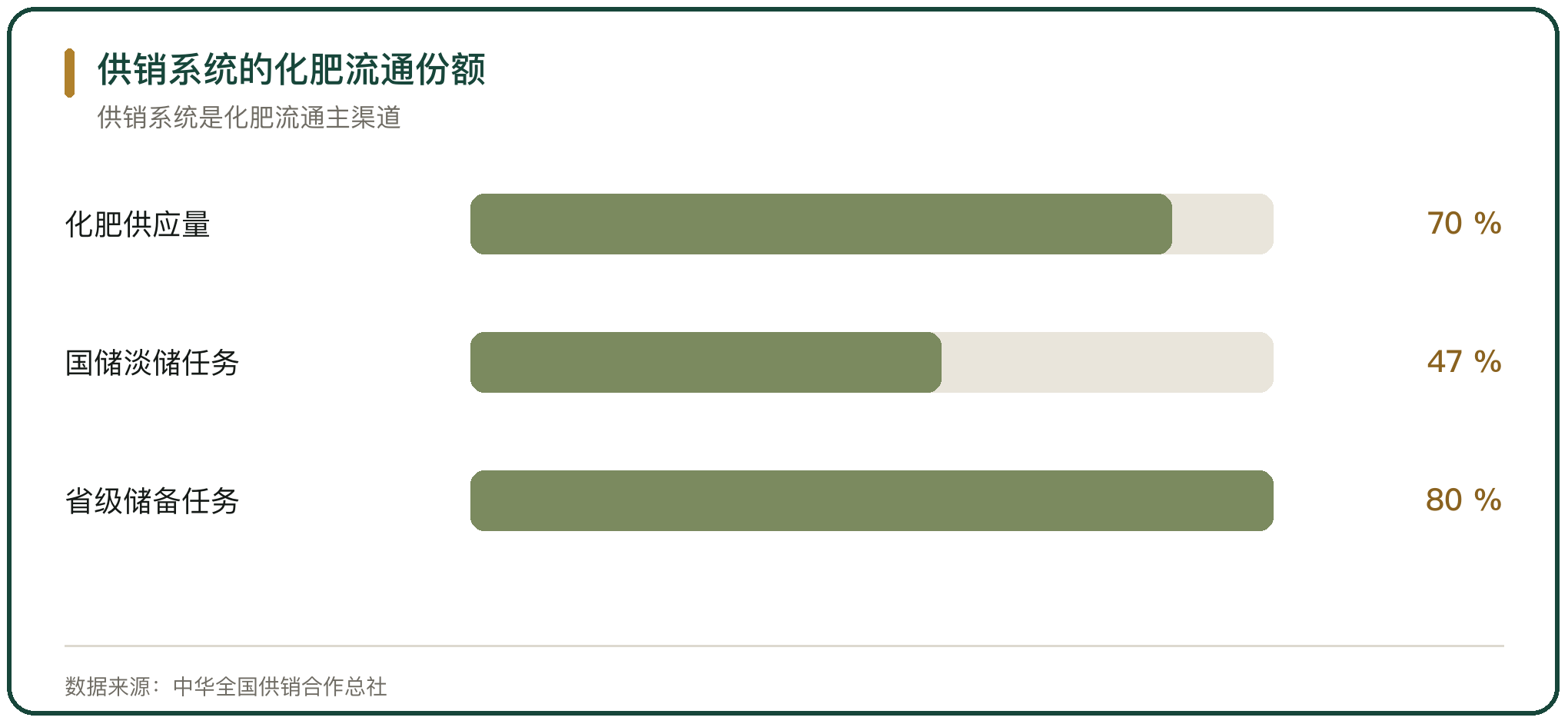 供销系统的化肥流通份额