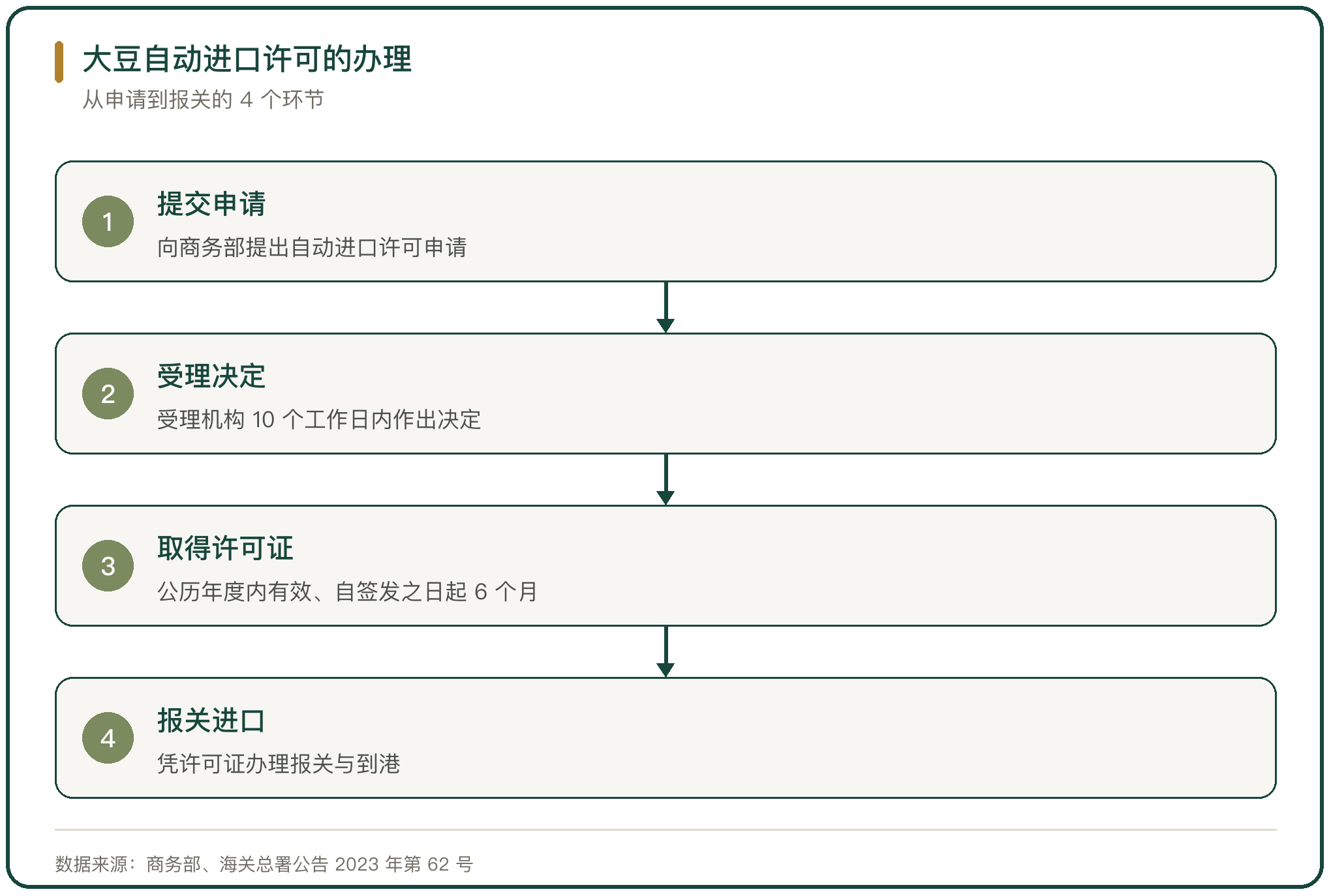 大豆自动进口许可的办理