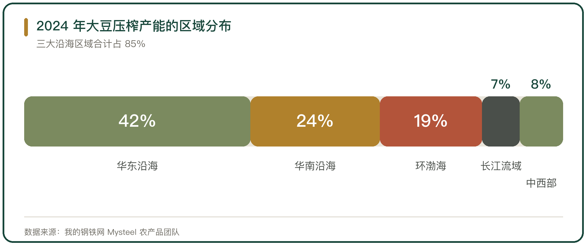 2024 年大豆压榨产能的区域分布