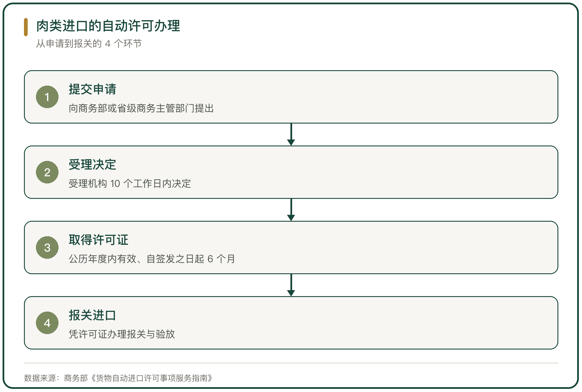 肉类进口的自动许可办理