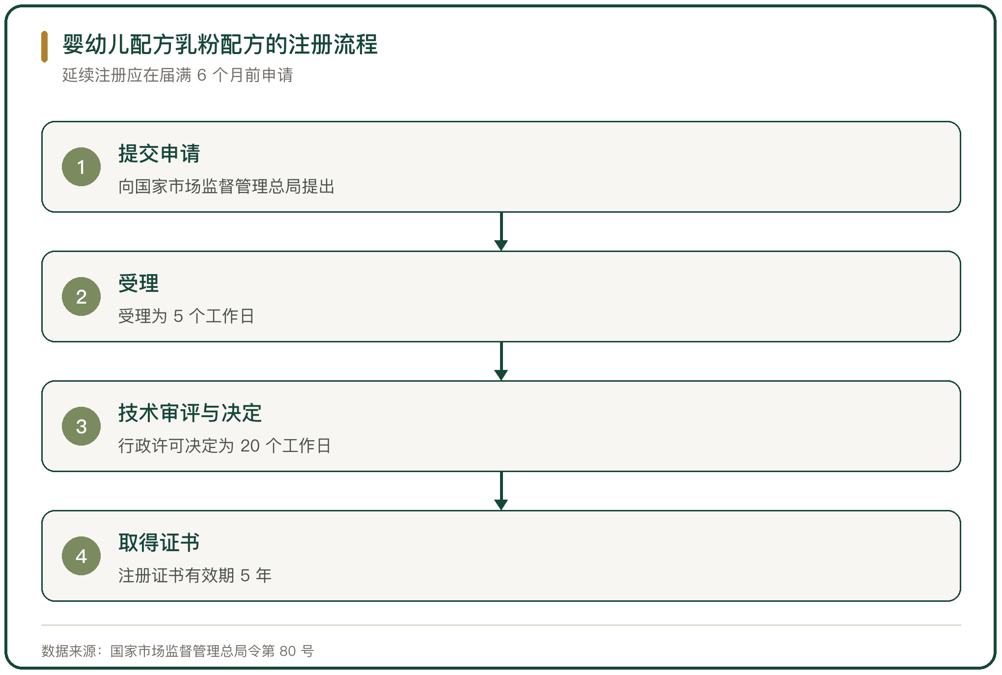 婴幼儿配方乳粉配方的注册流程