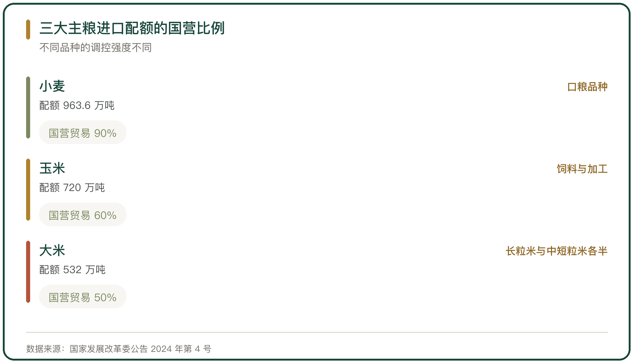 三大主粮进口配额的国营比例