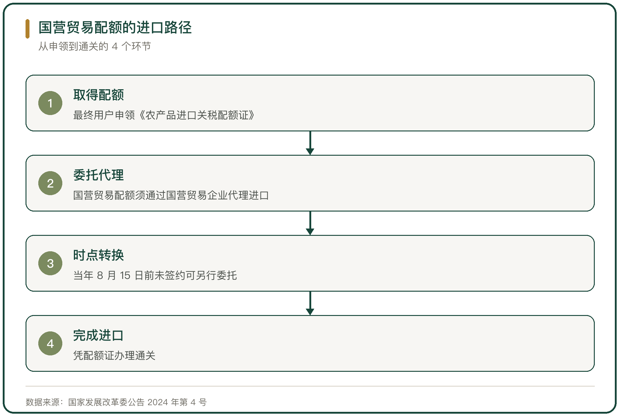 国营贸易配额的进口路径