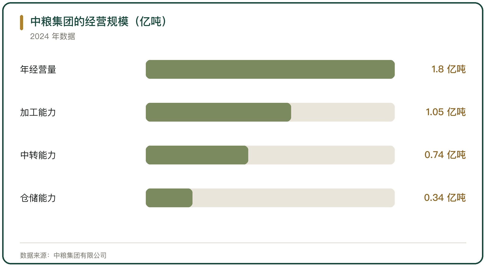 中粮集团的经营规模（亿吨）