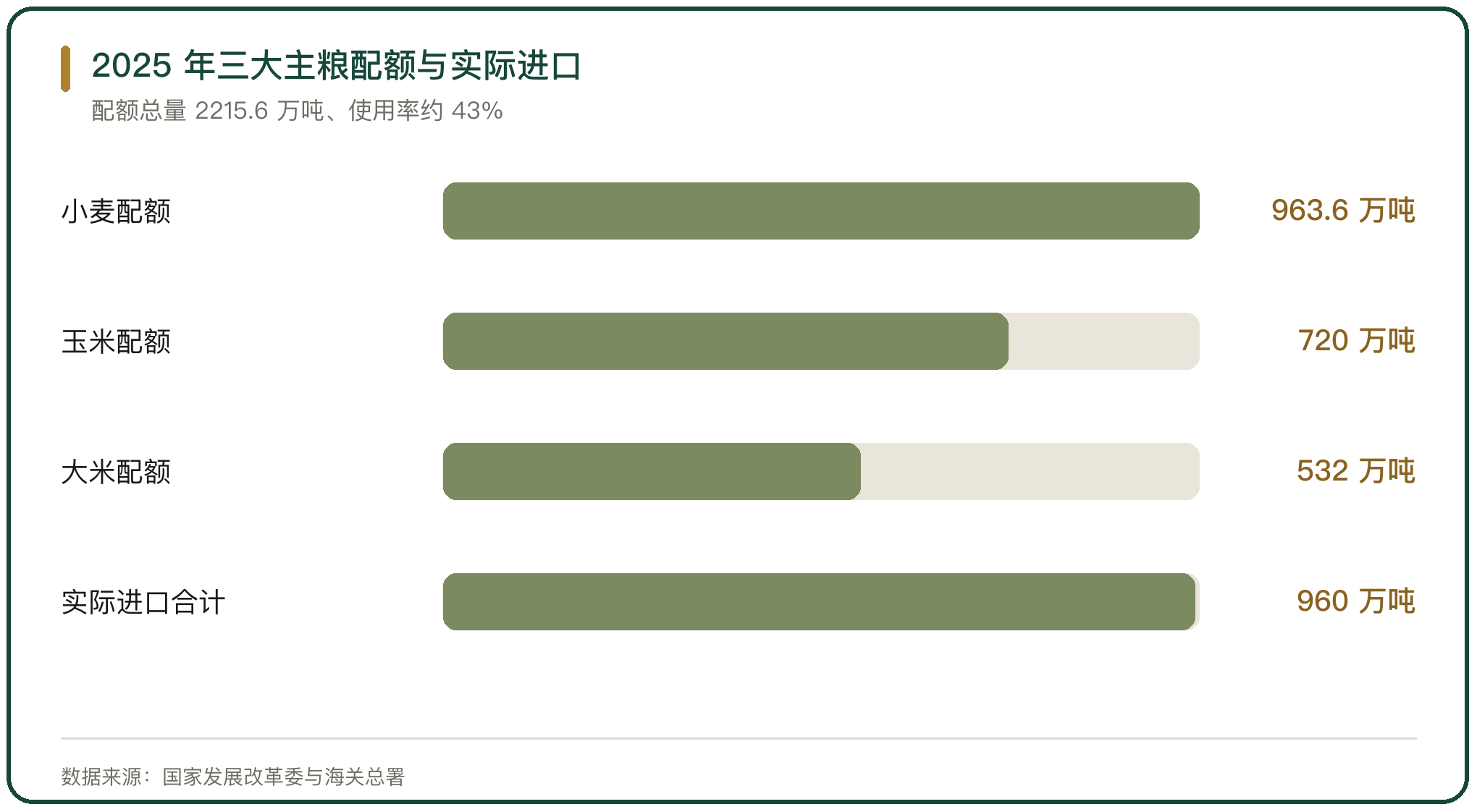 2025 年三大主粮配额与实际进口