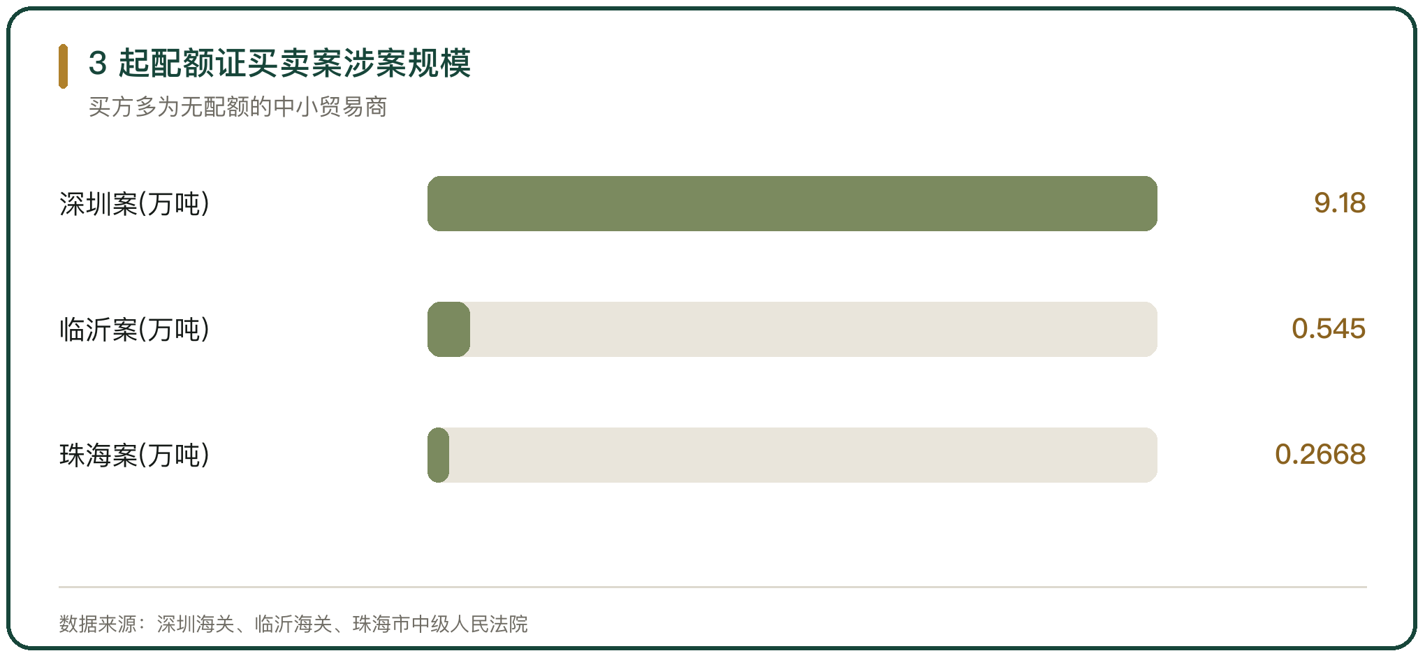 3 起配额证买卖案涉案规模