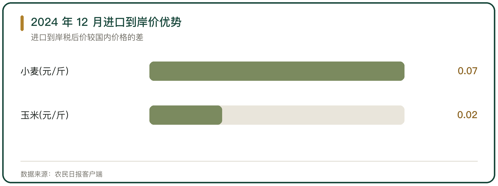 2024 年 12 月进口到岸价优势