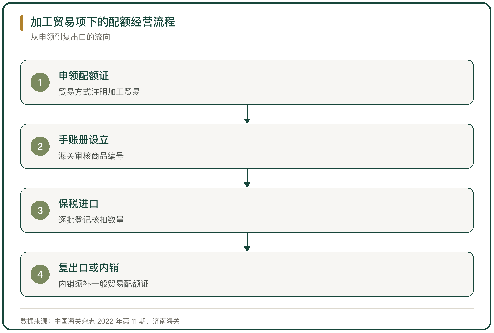 加工贸易项下的配额经营流程