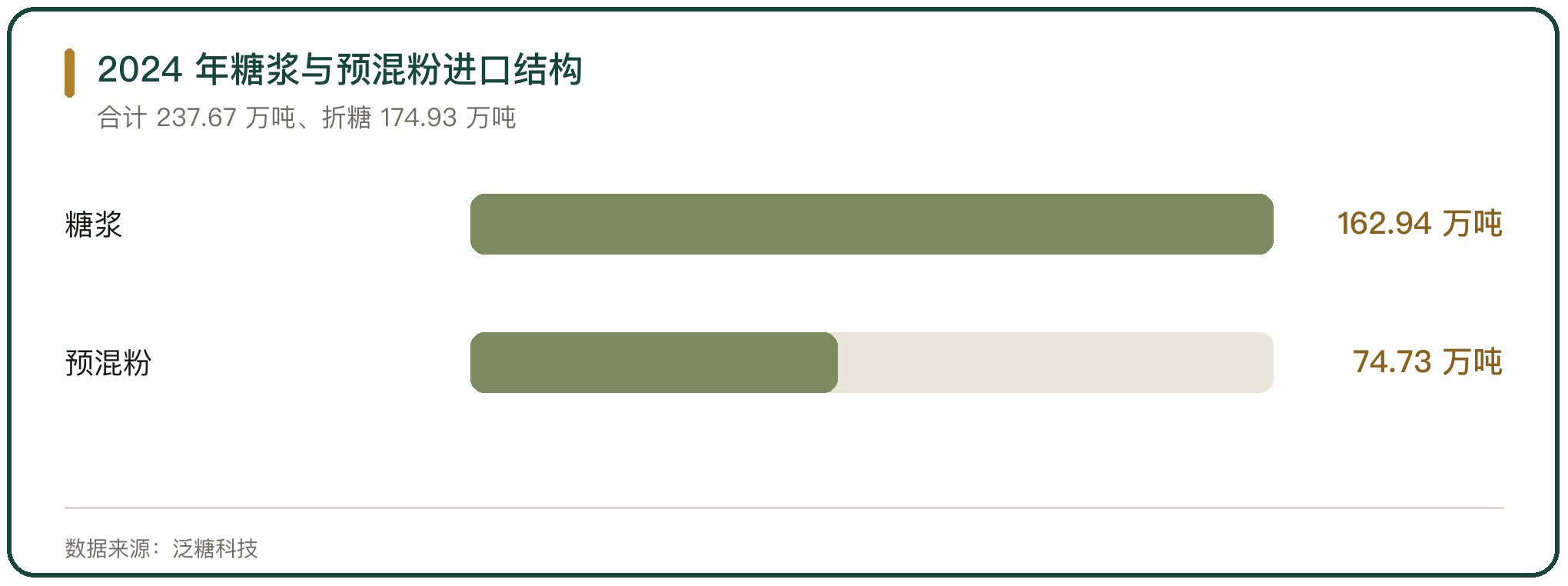 2024 年糖浆与预混粉进口结构