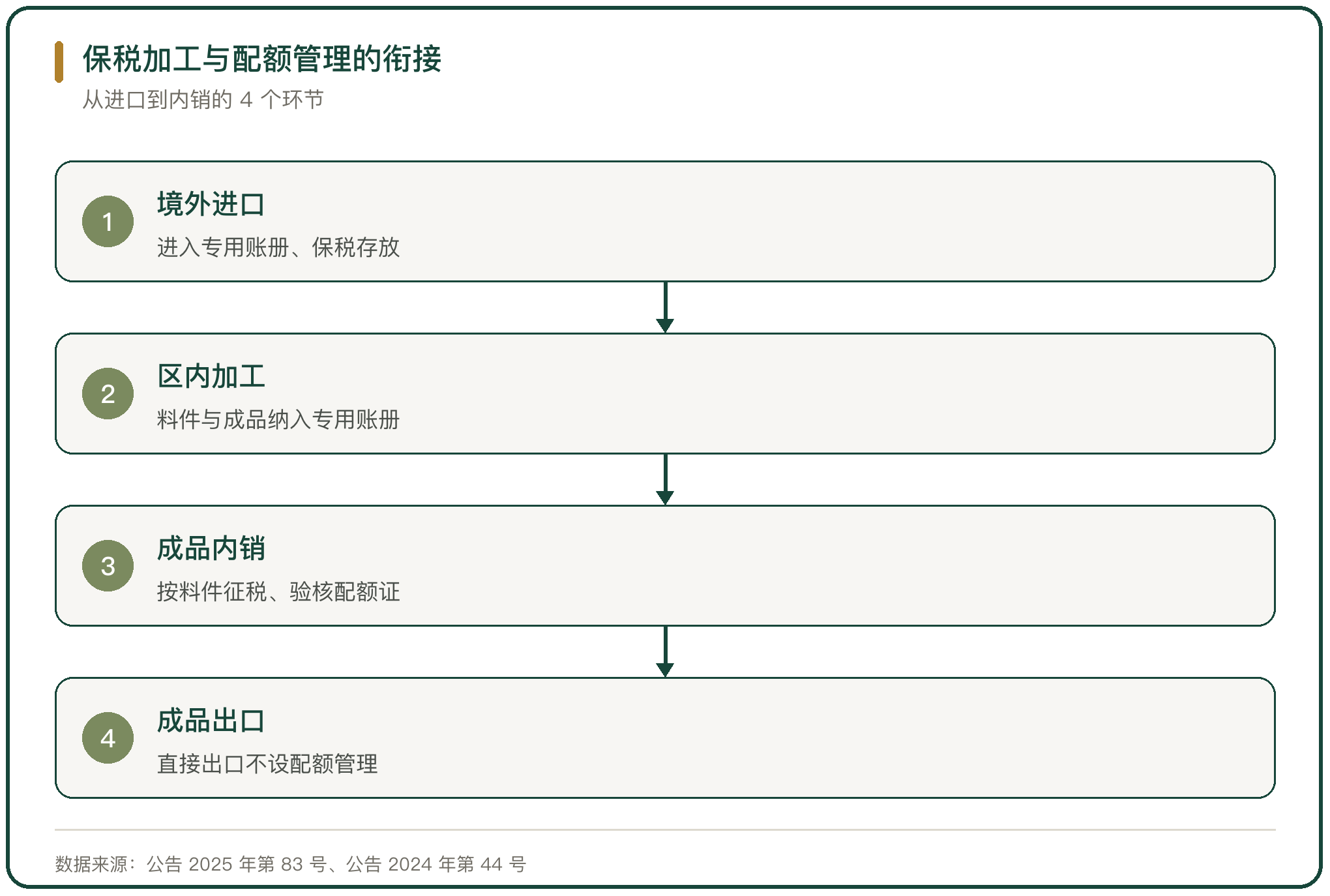 保税加工与配额管理的衔接