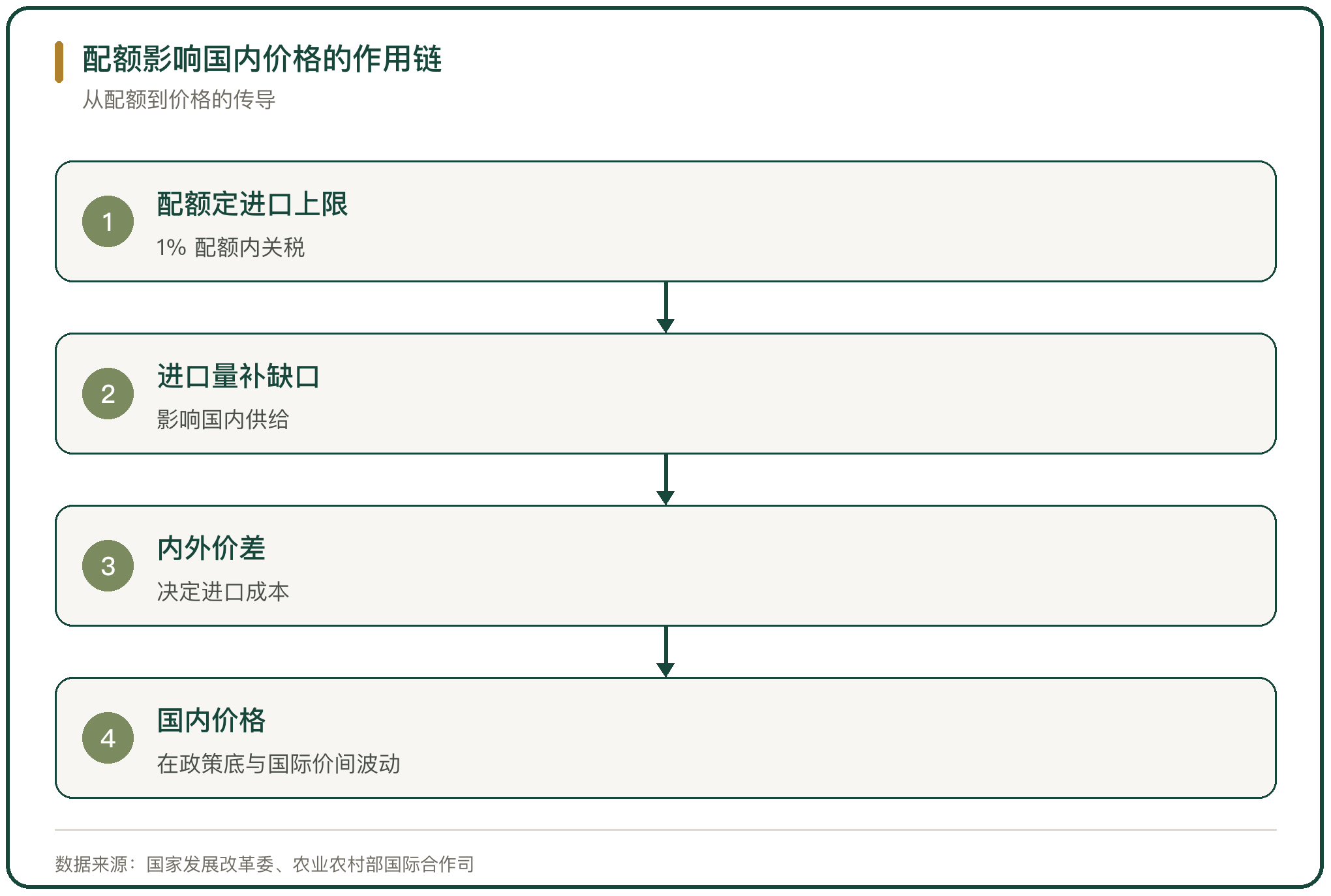 配额影响国内价格的作用链