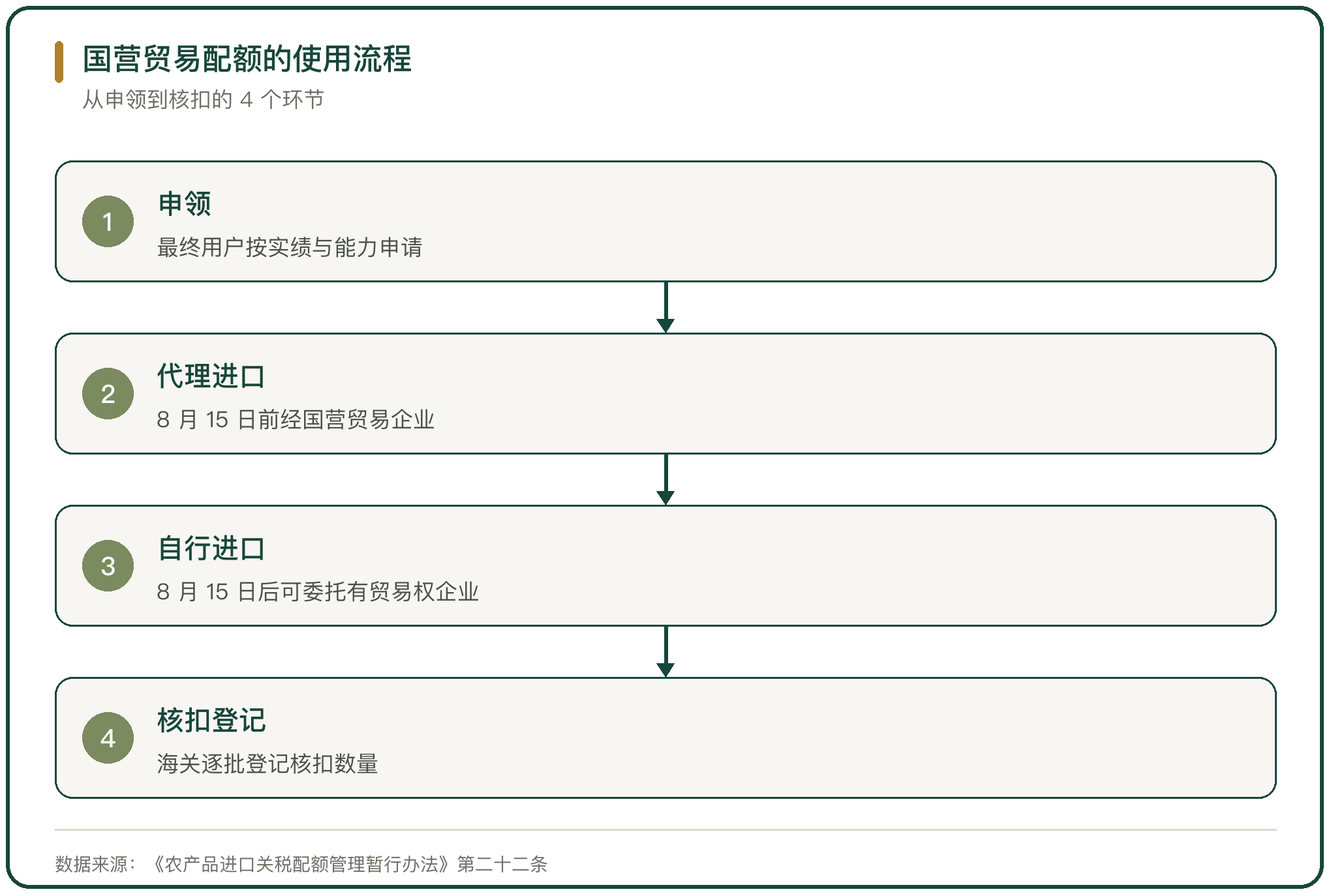 国营贸易配额的使用流程